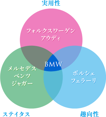 実用性 ステイタス 趣向性