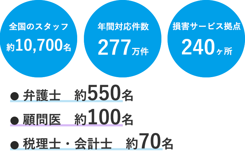 スタッフ全国で約10,700名