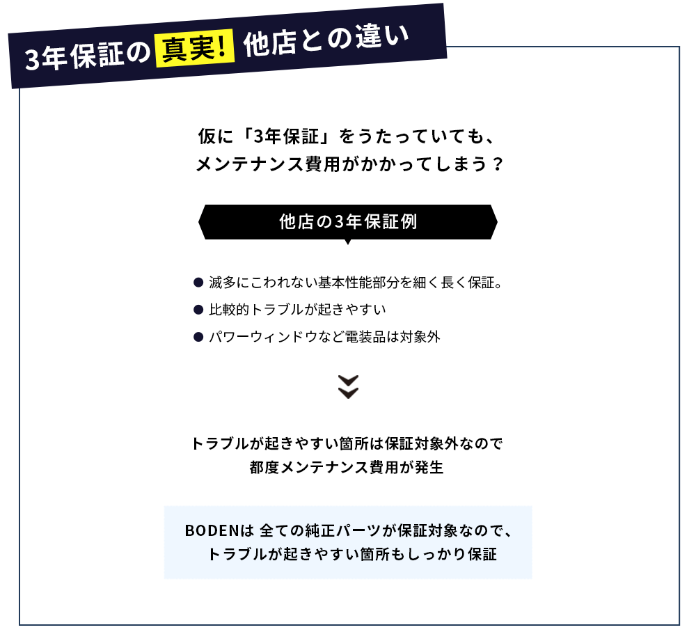 3年保証の 真実!  他店との違い