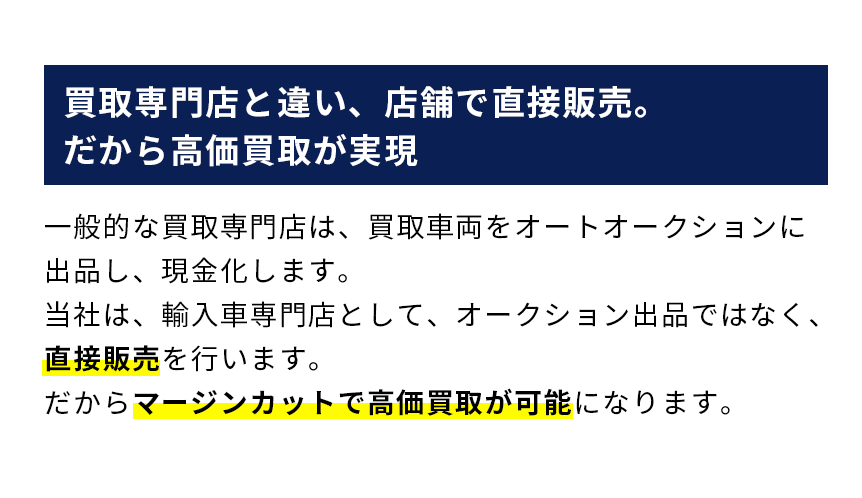 買取専門店と違い、店舗で直接販売。 だから高価買取が実現 